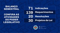 Atividades administrativas da Câmara funcionam normalmente no mês de julho.