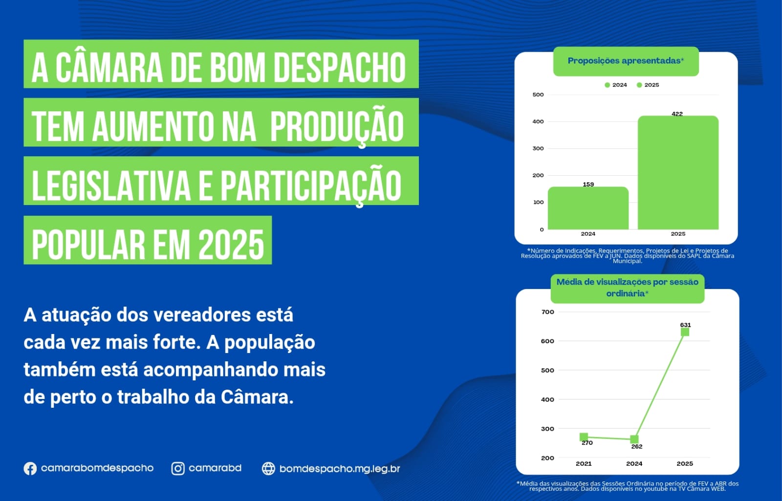 Câmara mostra aumento na produção legislativa e na participação popular.
